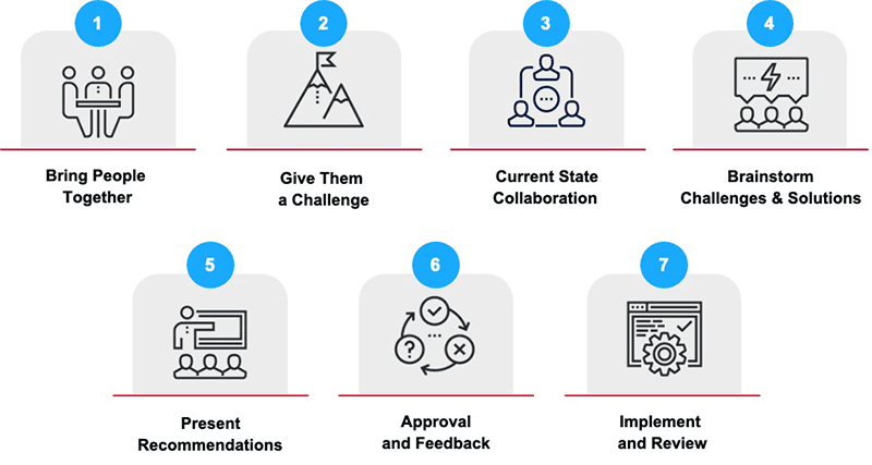 Work-Out Process Overview